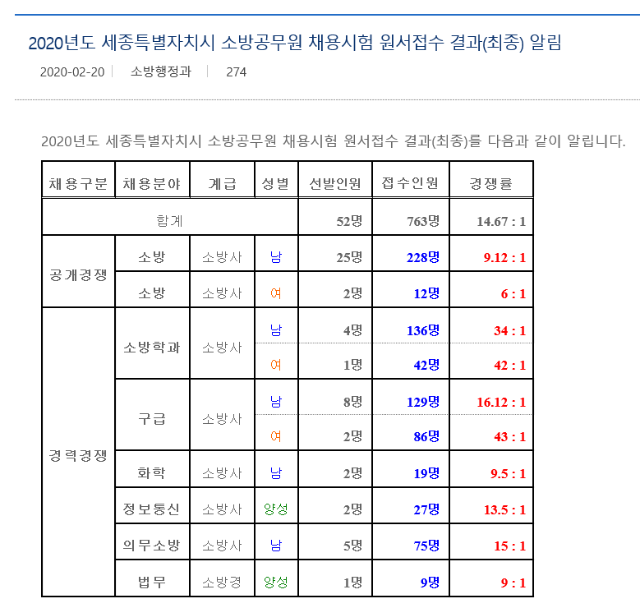 2020 세종 경쟁률.png