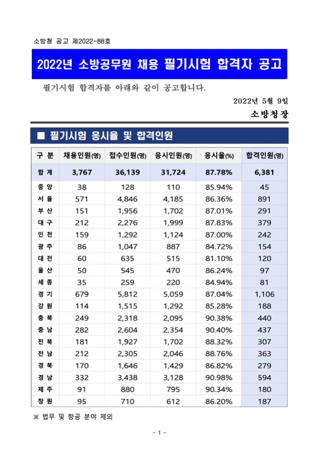 2022년+소방공무원+채용+필기시험+합격자+공고문.jpg