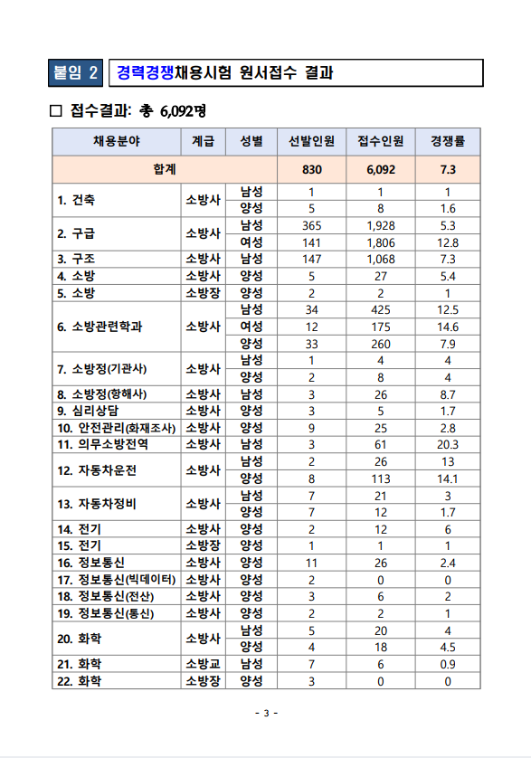 2023년 소방공무원 채용시험 원서접수 결과 공고 2.png