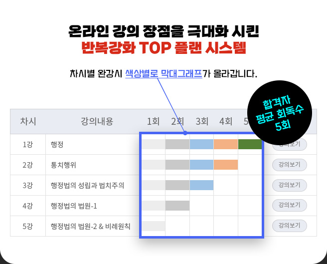 온라인 강의 장점을 극대화 시킨 반복강화 TOP 플랜 시스템